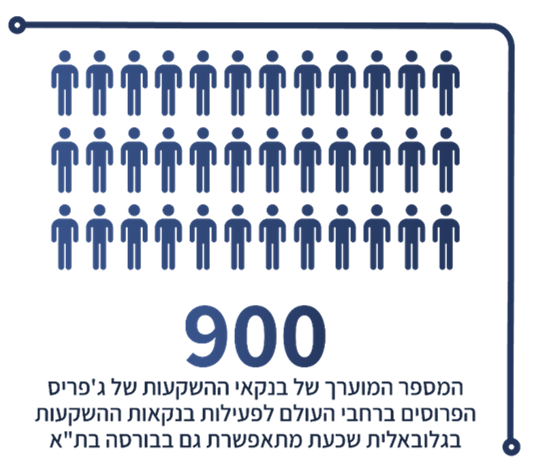 900- הינו המספר המוערך של בנקאי ההשקעות של ג'פריס הפרוסים ברחבי העולם לפעילות בנקאות ההשקעות הגלובלית שכעת מתאפשרת גם בבורסה בת"א